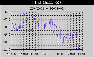 Wind Chill History